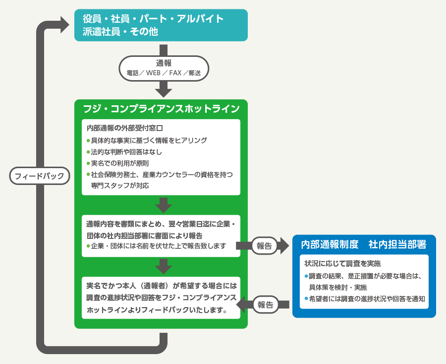 フジ・コンプライアンスホットラインのシステム